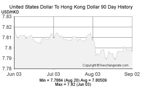 Exchange Rate US Dollar to Hong Kong Dollar (Currency .